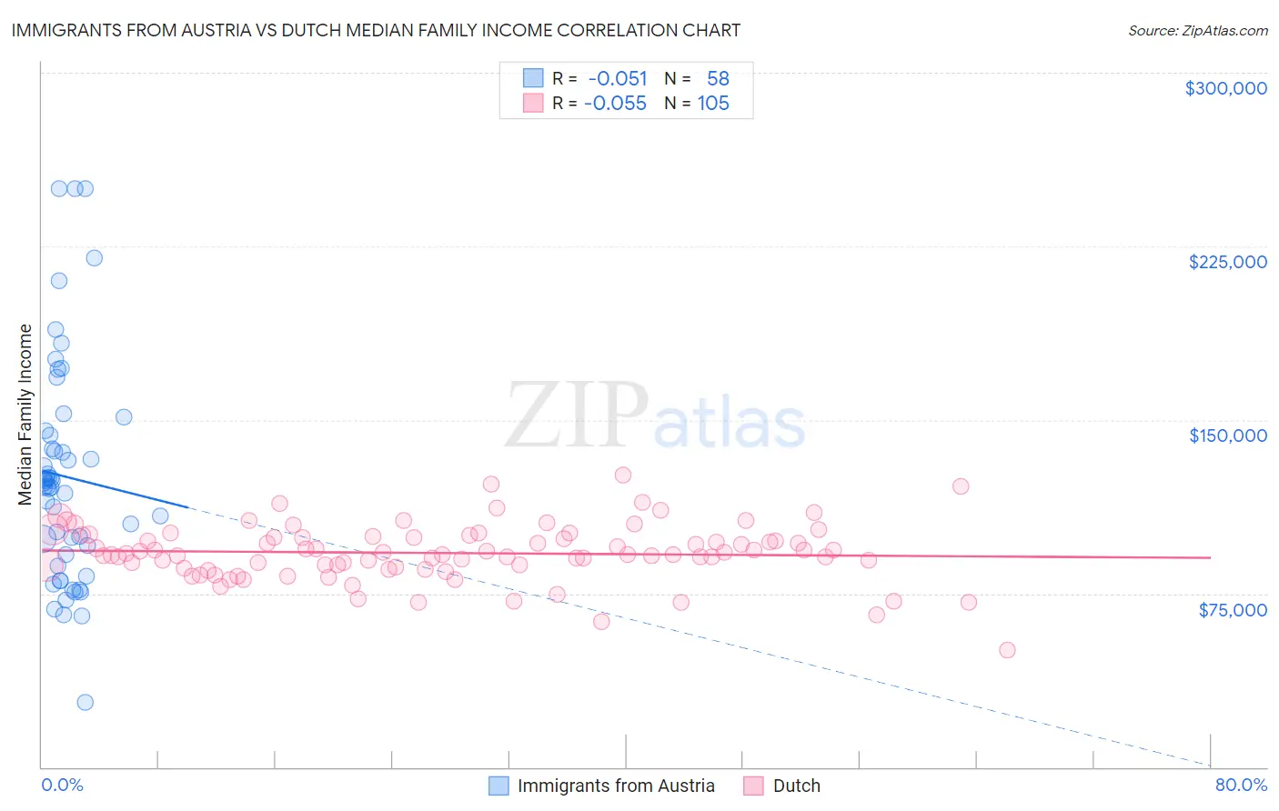 Immigrants from Austria vs Dutch Median Family Income