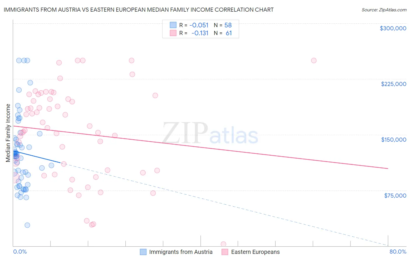 Immigrants from Austria vs Eastern European Median Family Income