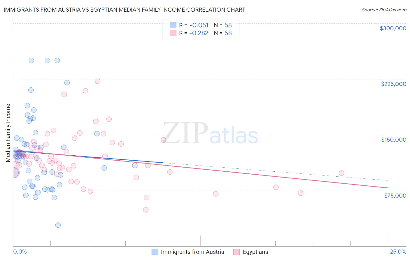 Immigrants from Austria vs Egyptian Median Family Income