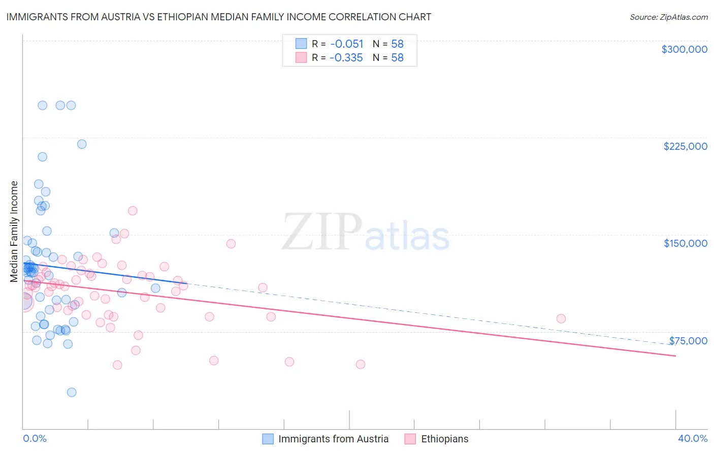 Immigrants from Austria vs Ethiopian Median Family Income