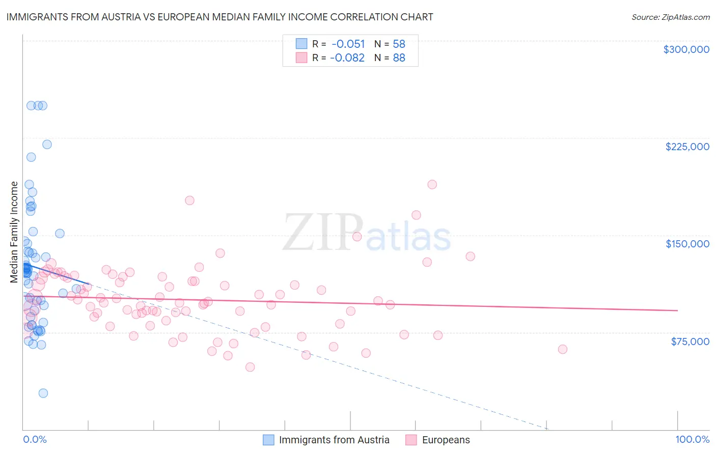 Immigrants from Austria vs European Median Family Income