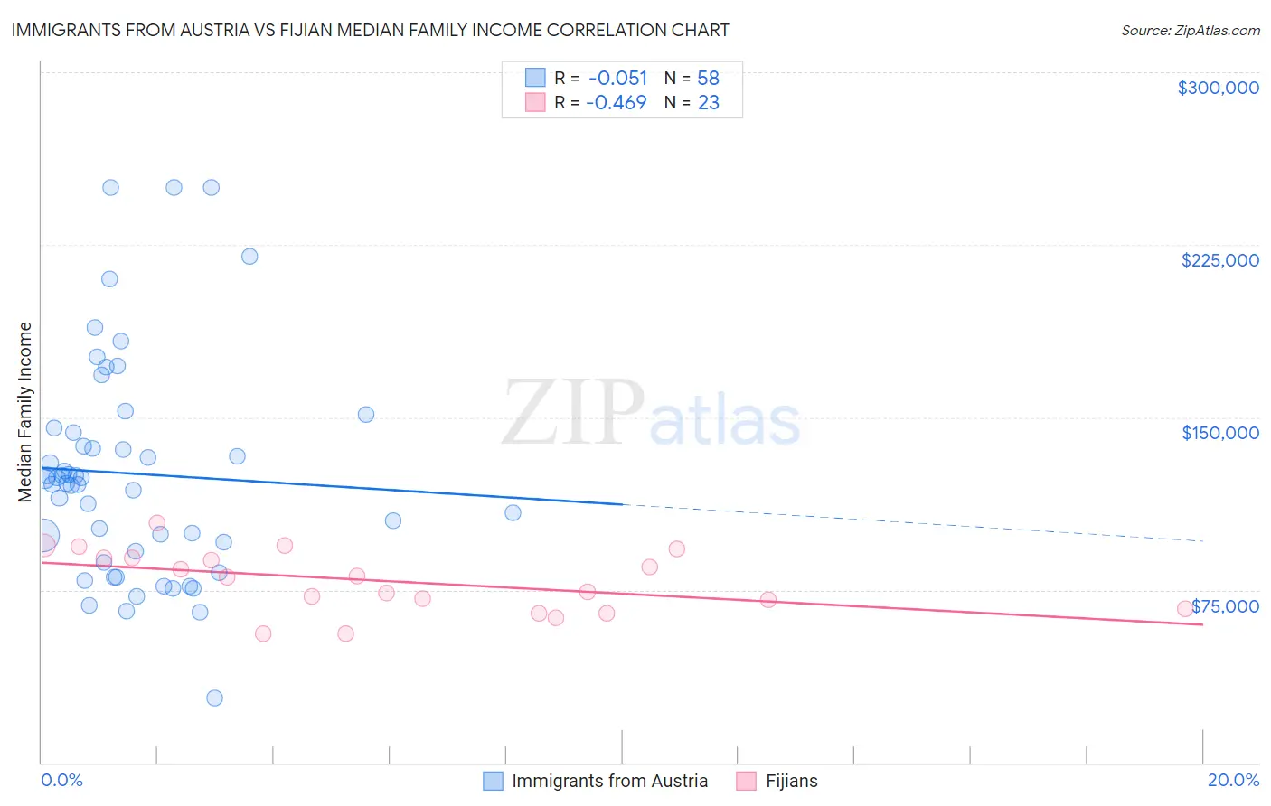 Immigrants from Austria vs Fijian Median Family Income
