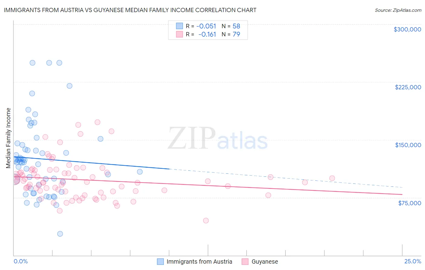 Immigrants from Austria vs Guyanese Median Family Income