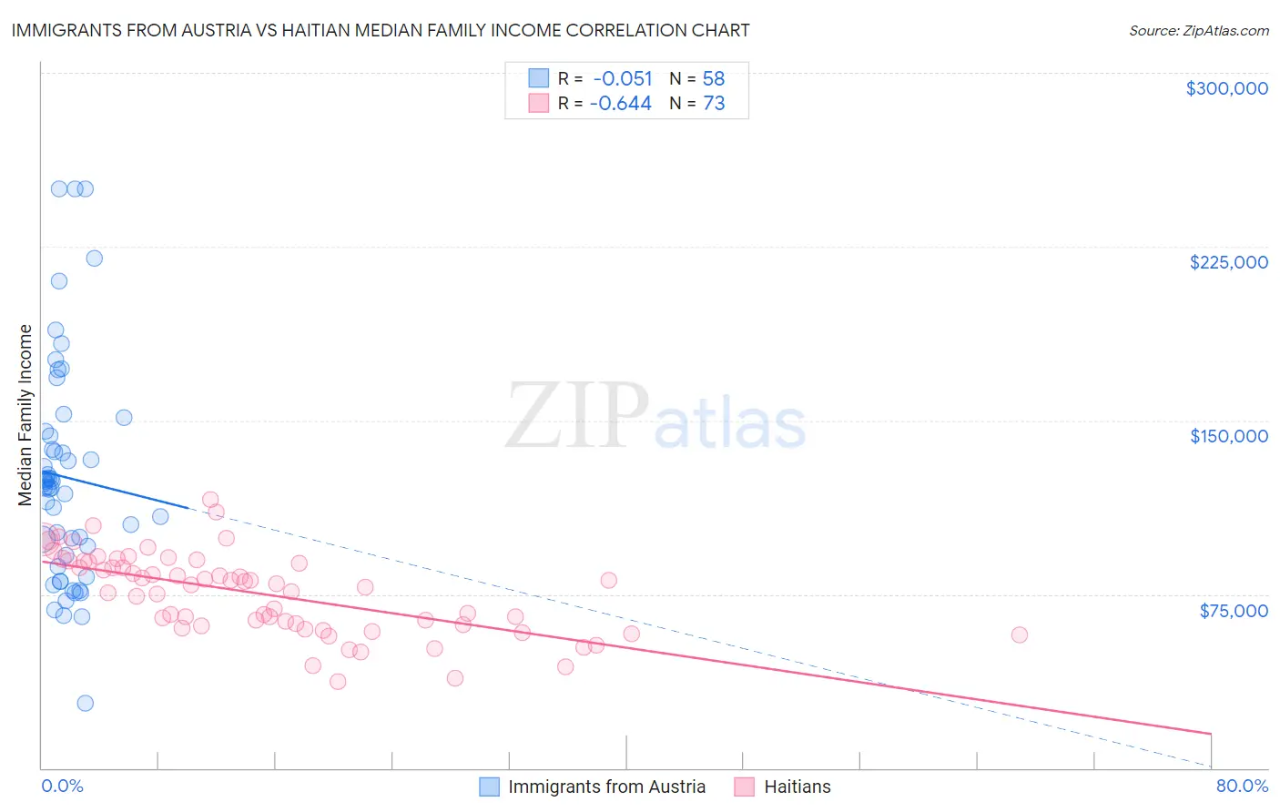 Immigrants from Austria vs Haitian Median Family Income