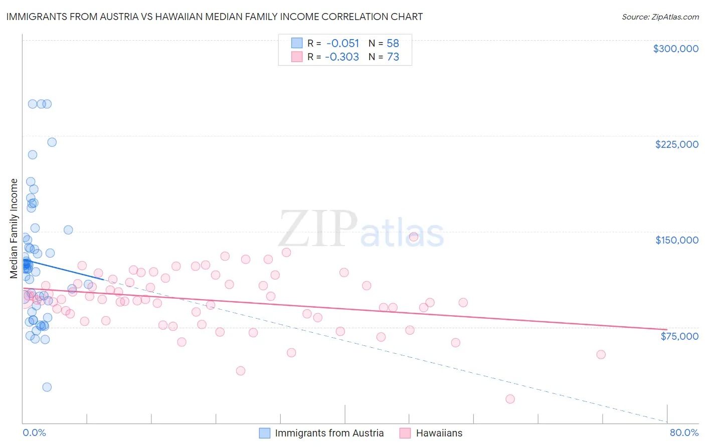 Immigrants from Austria vs Hawaiian Median Family Income