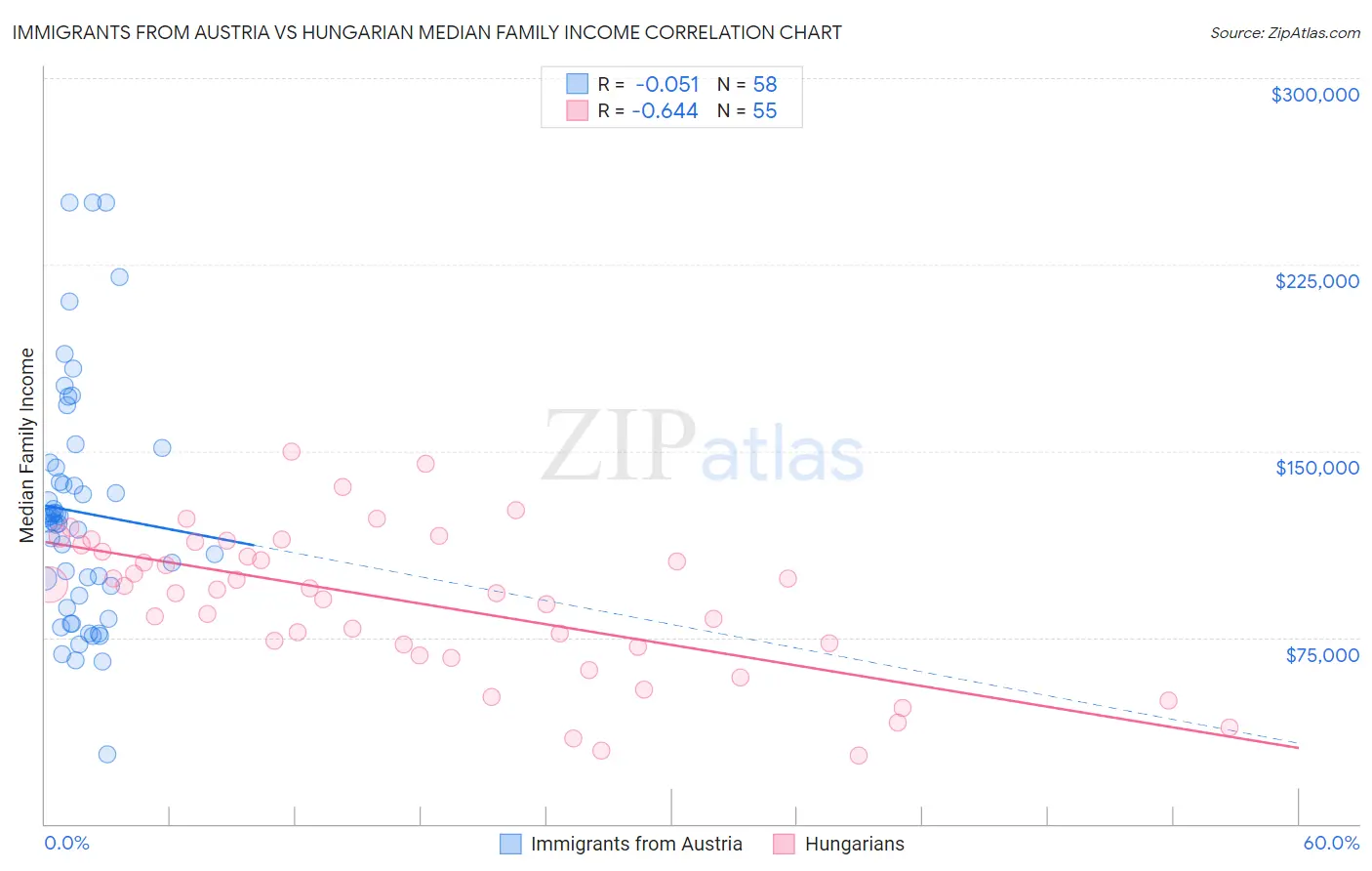 Immigrants from Austria vs Hungarian Median Family Income