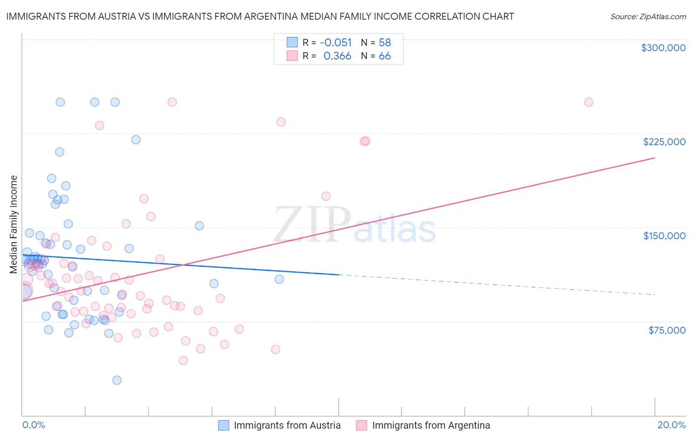 Immigrants from Austria vs Immigrants from Argentina Median Family Income