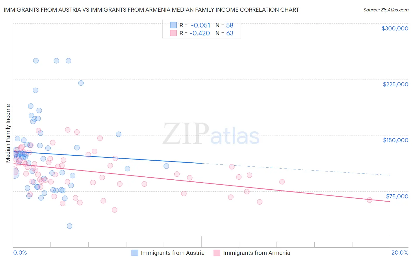 Immigrants from Austria vs Immigrants from Armenia Median Family Income