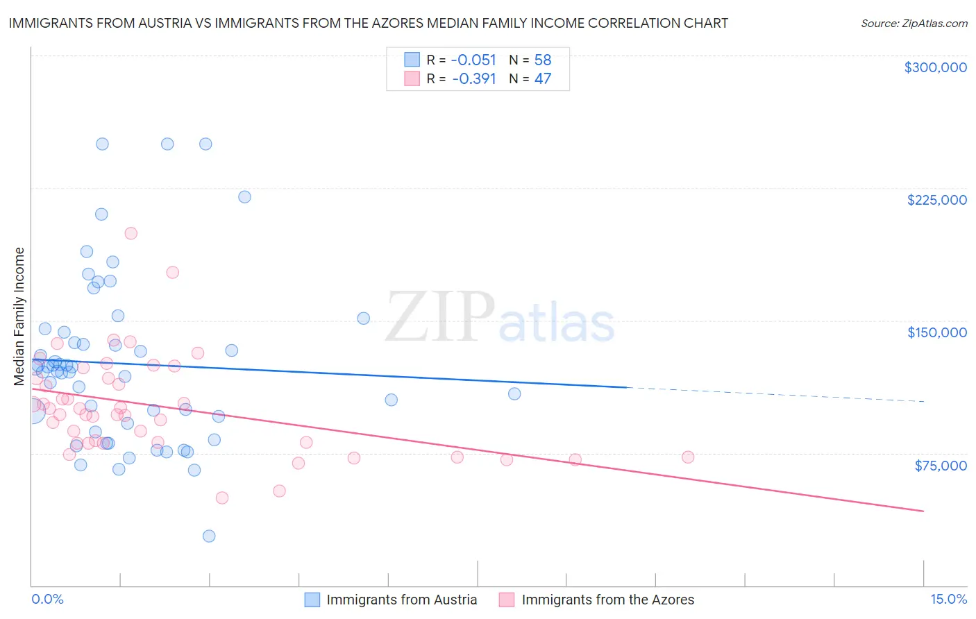 Immigrants from Austria vs Immigrants from the Azores Median Family Income