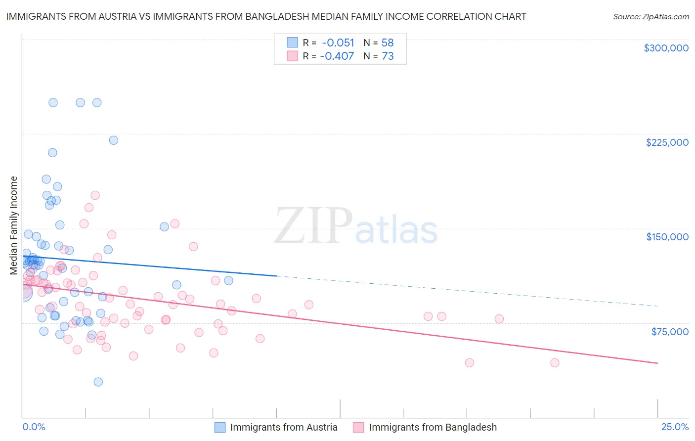 Immigrants from Austria vs Immigrants from Bangladesh Median Family Income