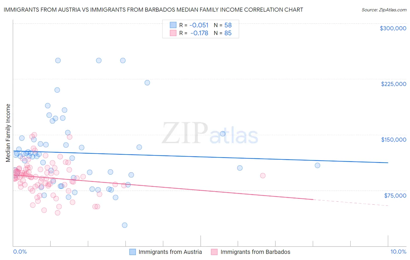 Immigrants from Austria vs Immigrants from Barbados Median Family Income