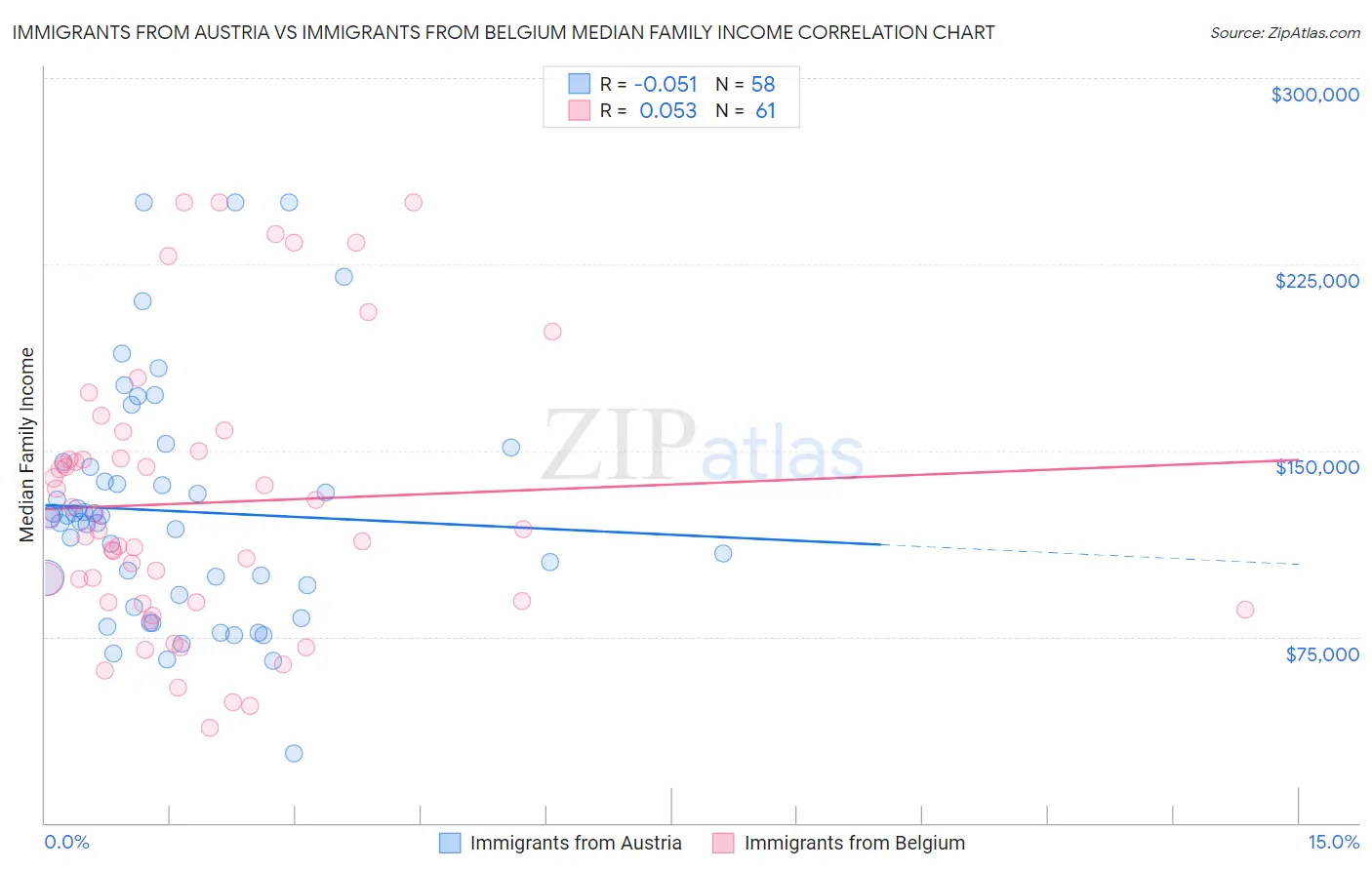 Immigrants from Austria vs Immigrants from Belgium Median Family Income