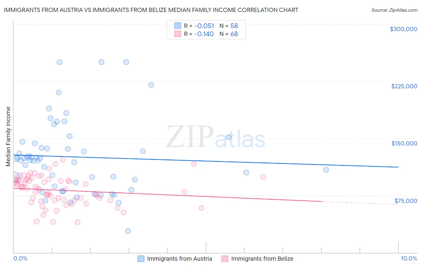 Immigrants from Austria vs Immigrants from Belize Median Family Income