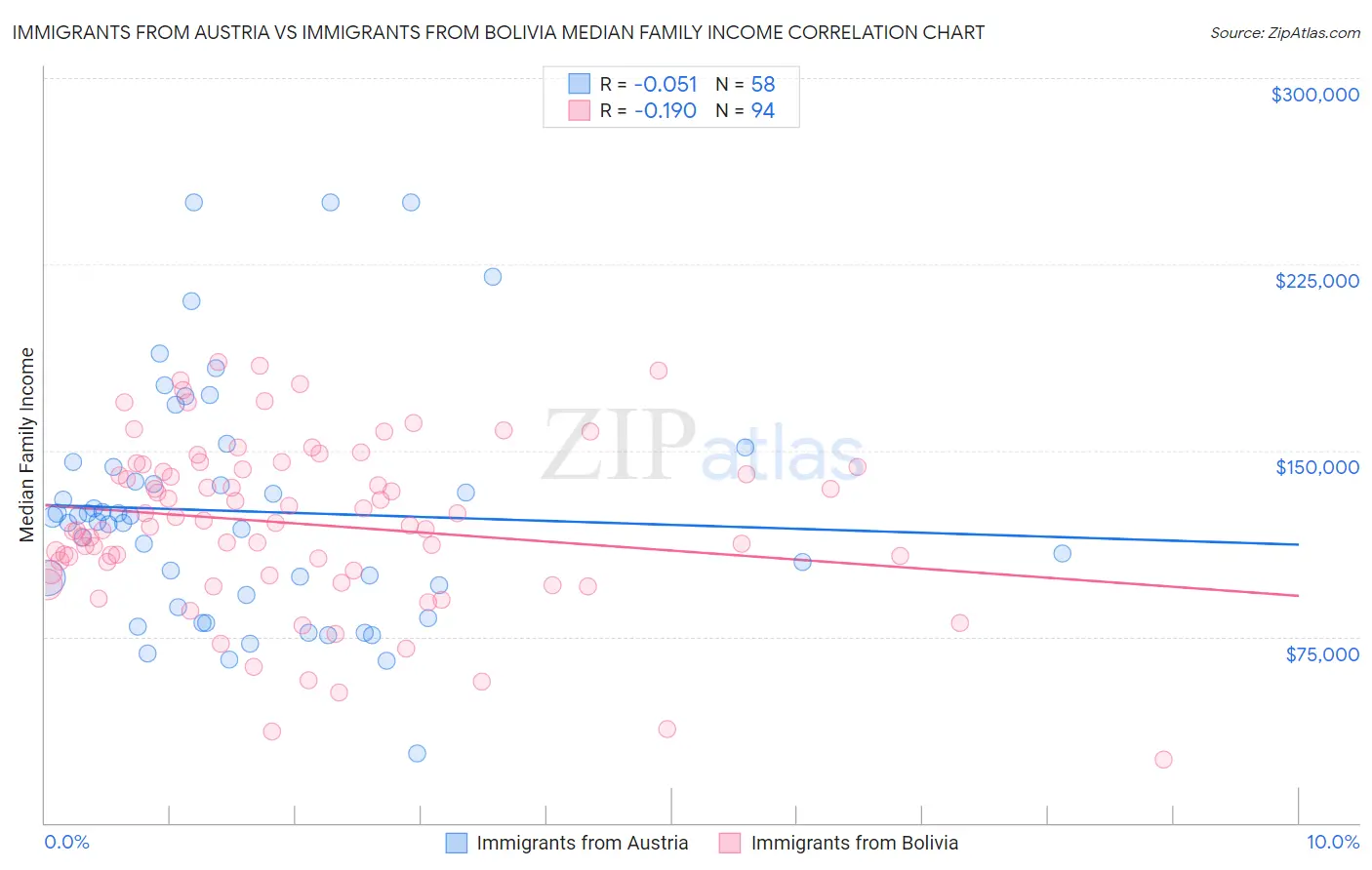 Immigrants from Austria vs Immigrants from Bolivia Median Family Income