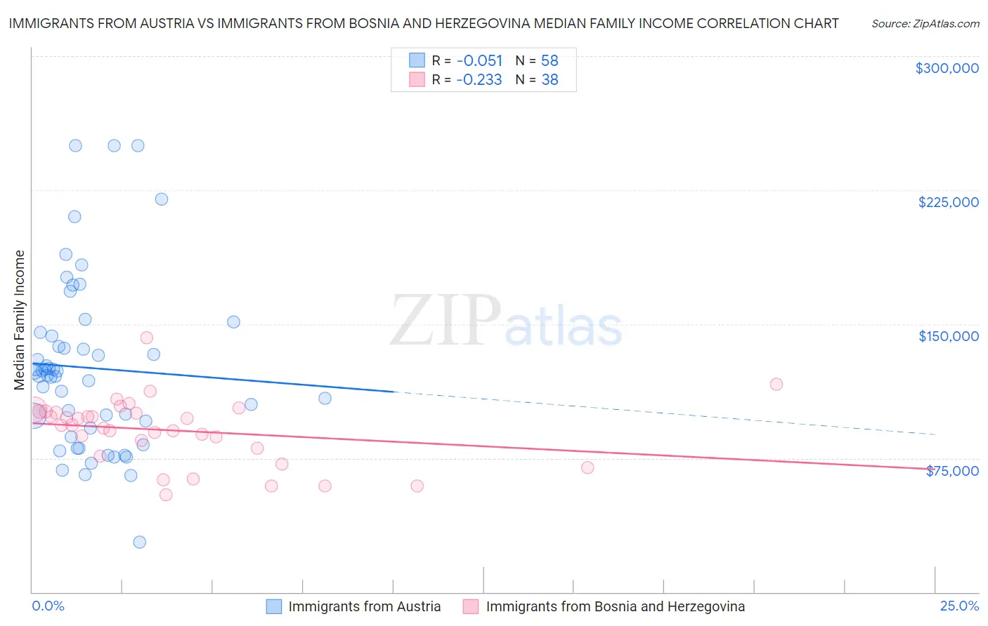 Immigrants from Austria vs Immigrants from Bosnia and Herzegovina Median Family Income