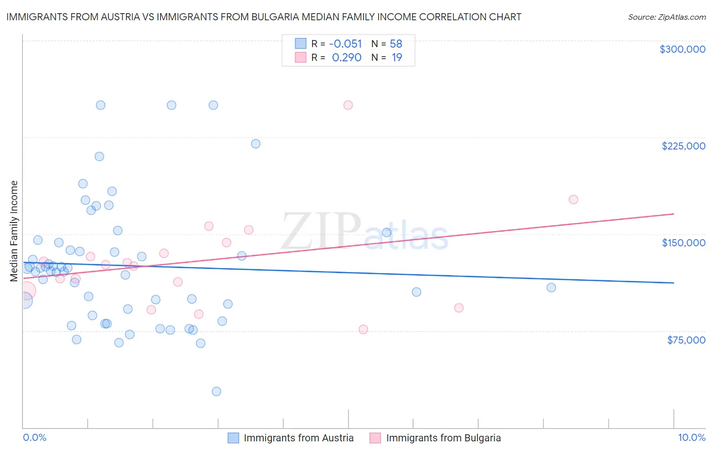 Immigrants from Austria vs Immigrants from Bulgaria Median Family Income