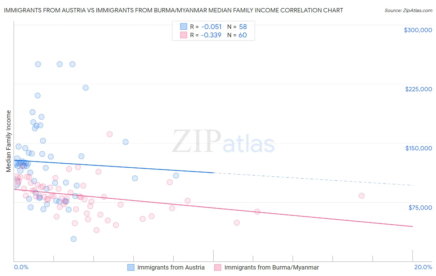 Immigrants from Austria vs Immigrants from Burma/Myanmar Median Family Income