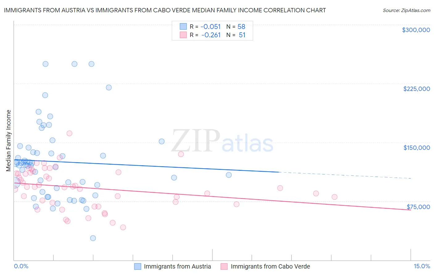 Immigrants from Austria vs Immigrants from Cabo Verde Median Family Income