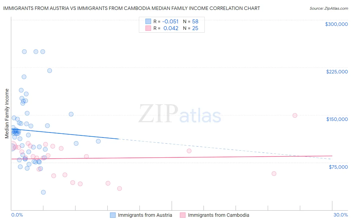Immigrants from Austria vs Immigrants from Cambodia Median Family Income