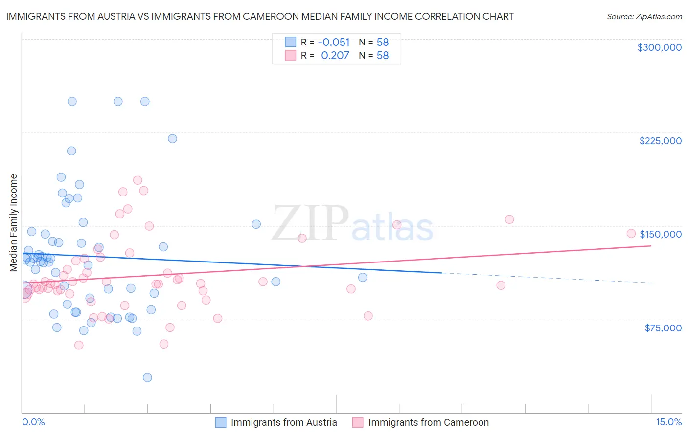 Immigrants from Austria vs Immigrants from Cameroon Median Family Income