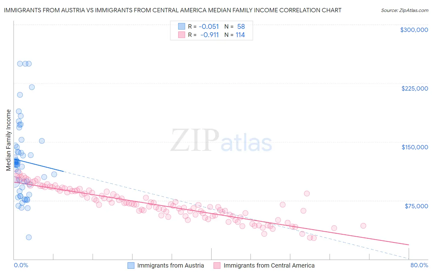 Immigrants from Austria vs Immigrants from Central America Median Family Income