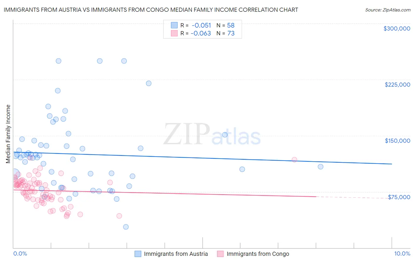 Immigrants from Austria vs Immigrants from Congo Median Family Income