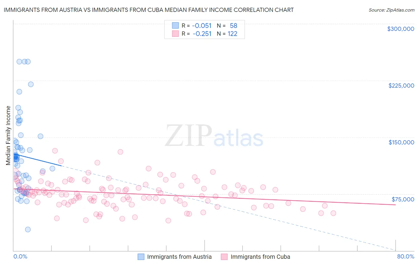 Immigrants from Austria vs Immigrants from Cuba Median Family Income