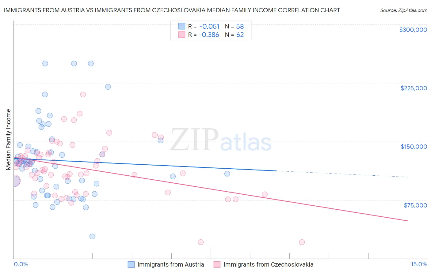 Immigrants from Austria vs Immigrants from Czechoslovakia Median Family Income