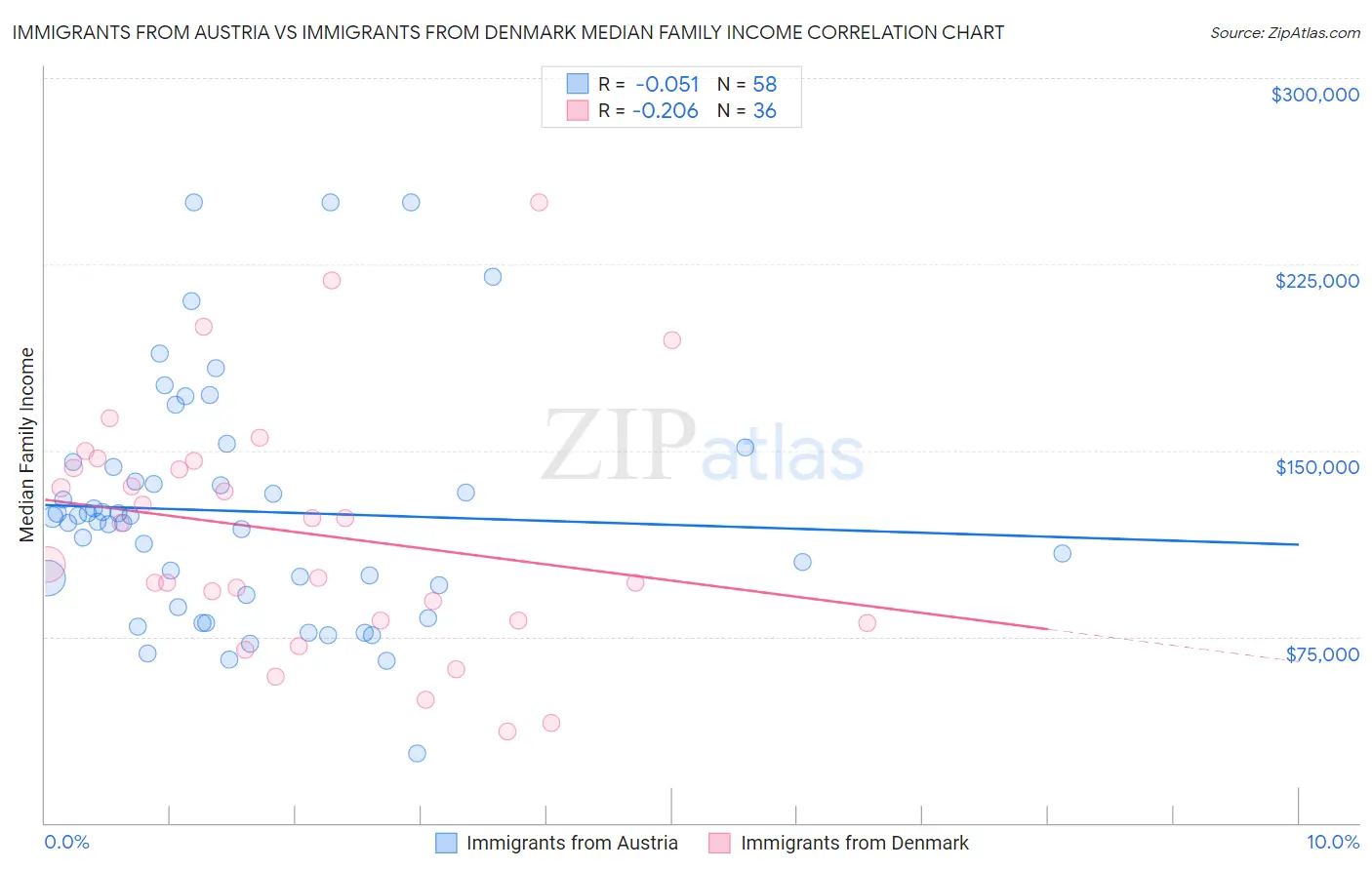 Immigrants from Austria vs Immigrants from Denmark Median Family Income