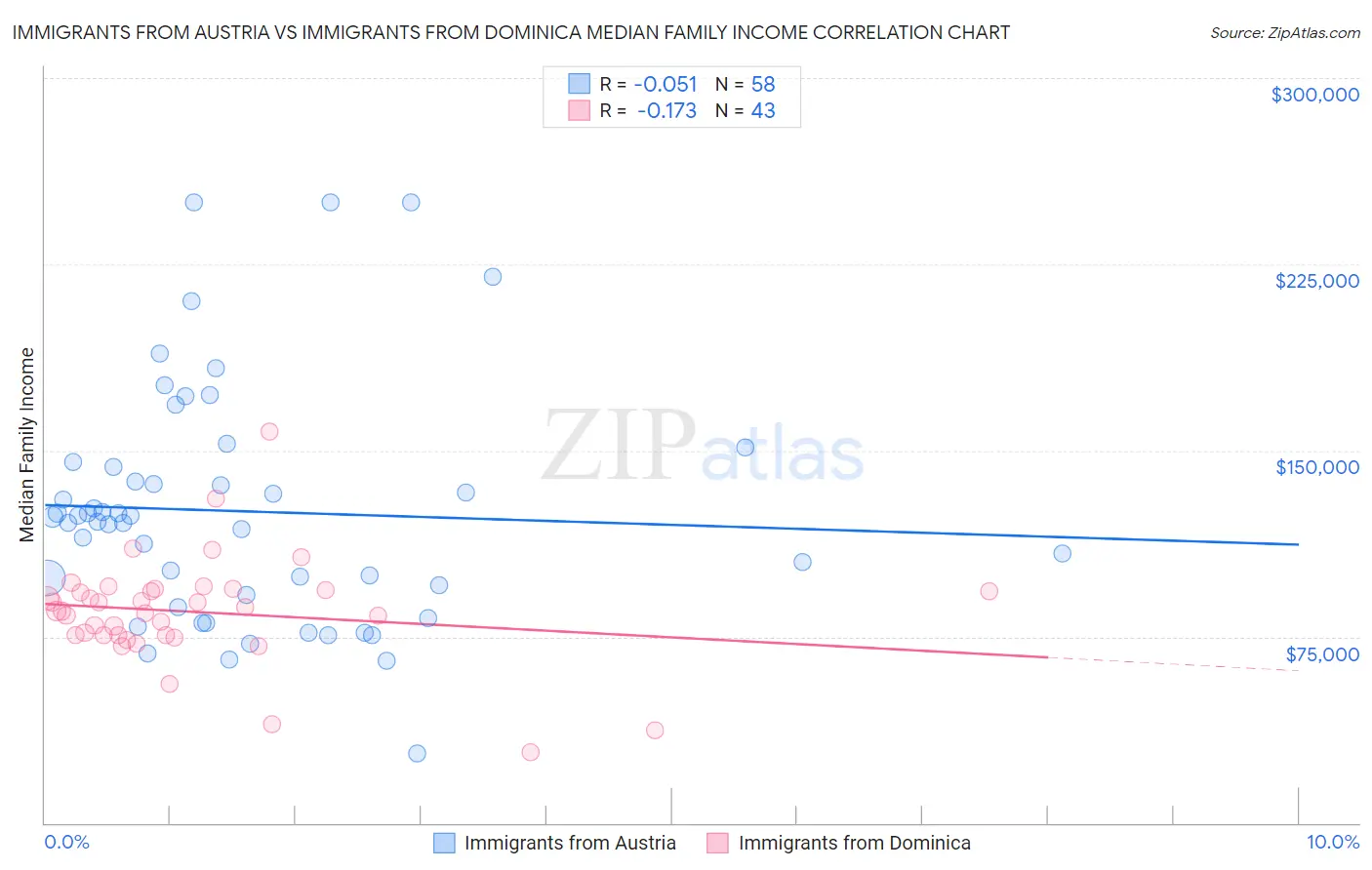 Immigrants from Austria vs Immigrants from Dominica Median Family Income