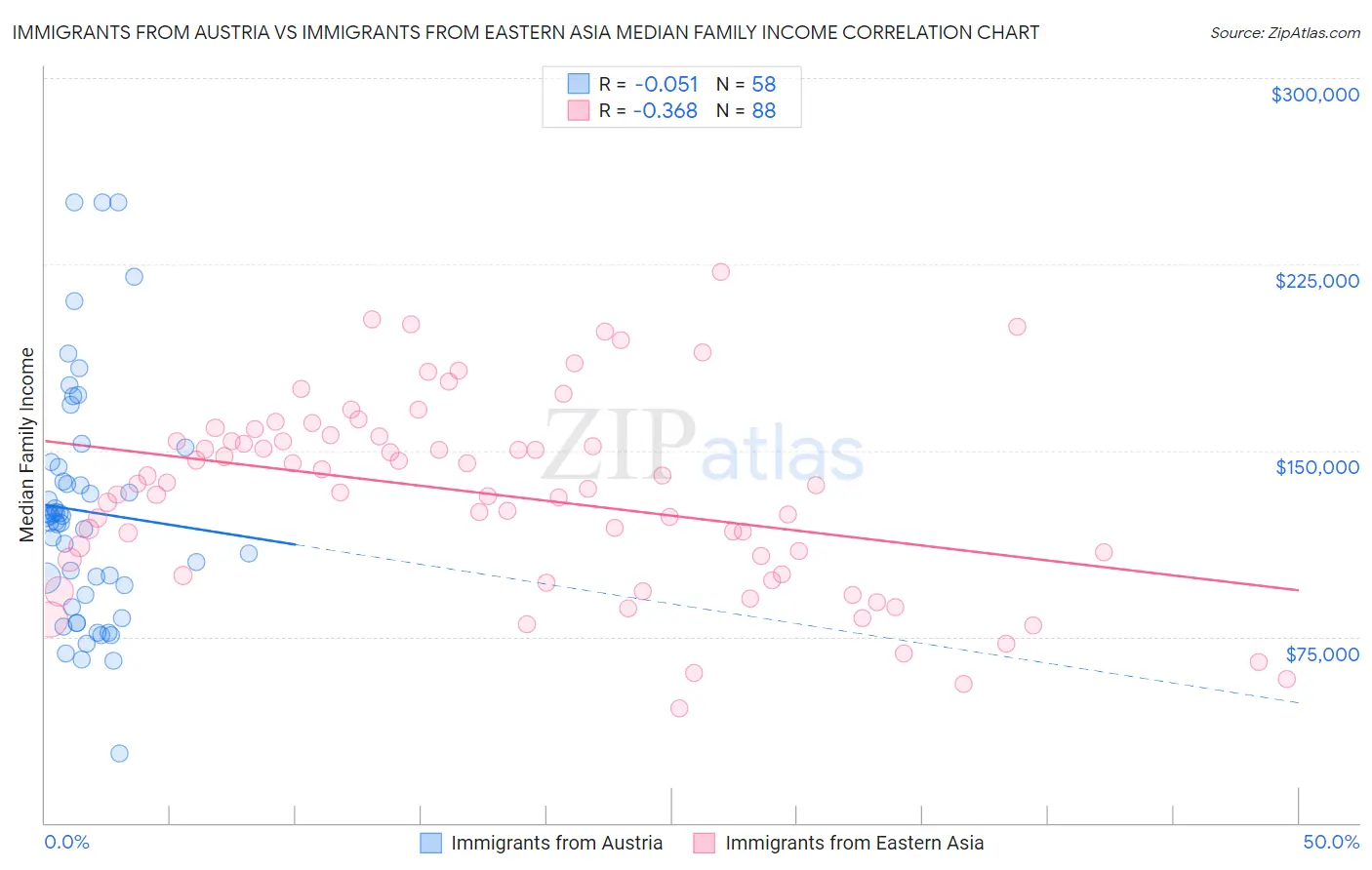 Immigrants from Austria vs Immigrants from Eastern Asia Median Family Income