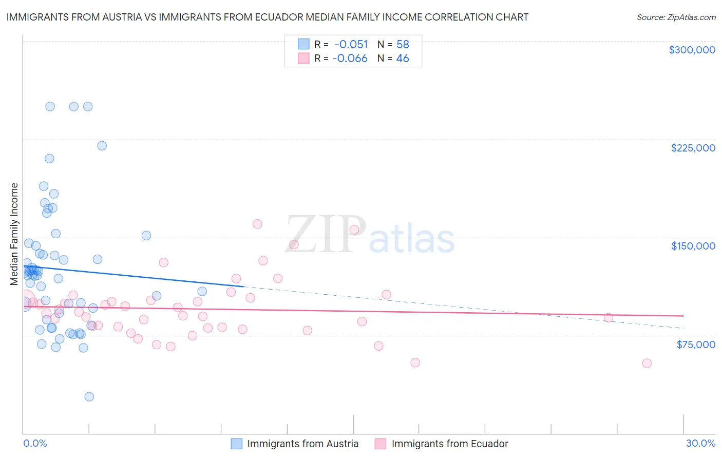 Immigrants from Austria vs Immigrants from Ecuador Median Family Income