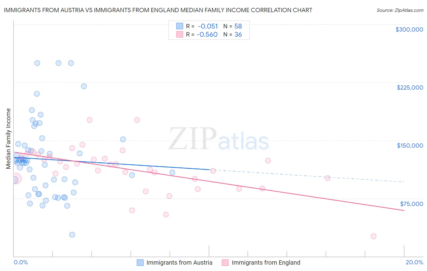 Immigrants from Austria vs Immigrants from England Median Family Income