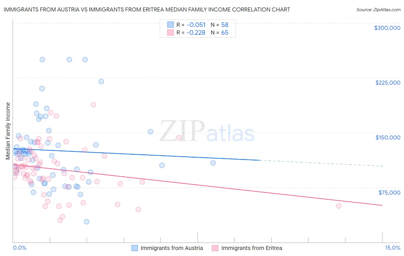 Immigrants from Austria vs Immigrants from Eritrea Median Family Income