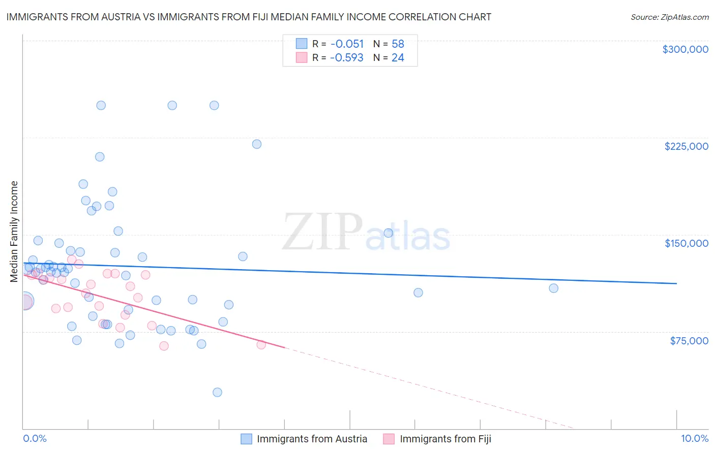Immigrants from Austria vs Immigrants from Fiji Median Family Income