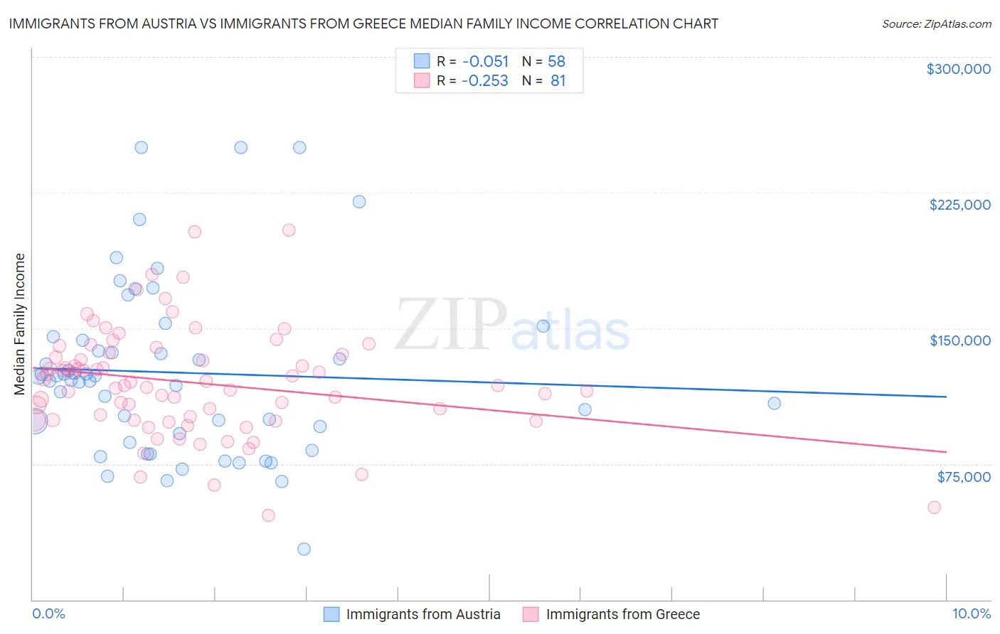 Immigrants from Austria vs Immigrants from Greece Median Family Income