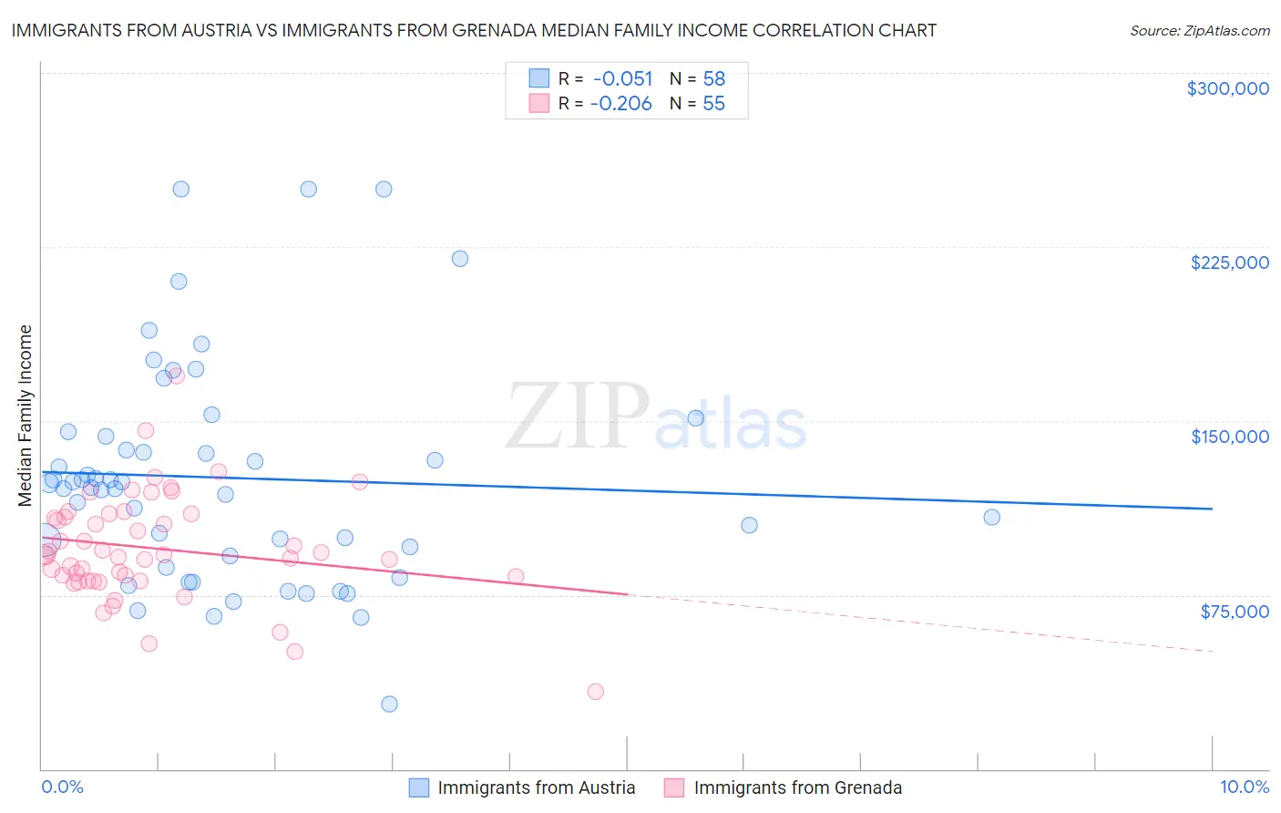 Immigrants from Austria vs Immigrants from Grenada Median Family Income