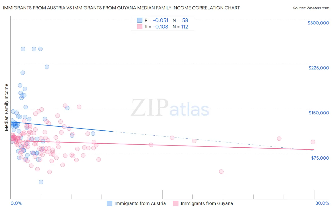 Immigrants from Austria vs Immigrants from Guyana Median Family Income