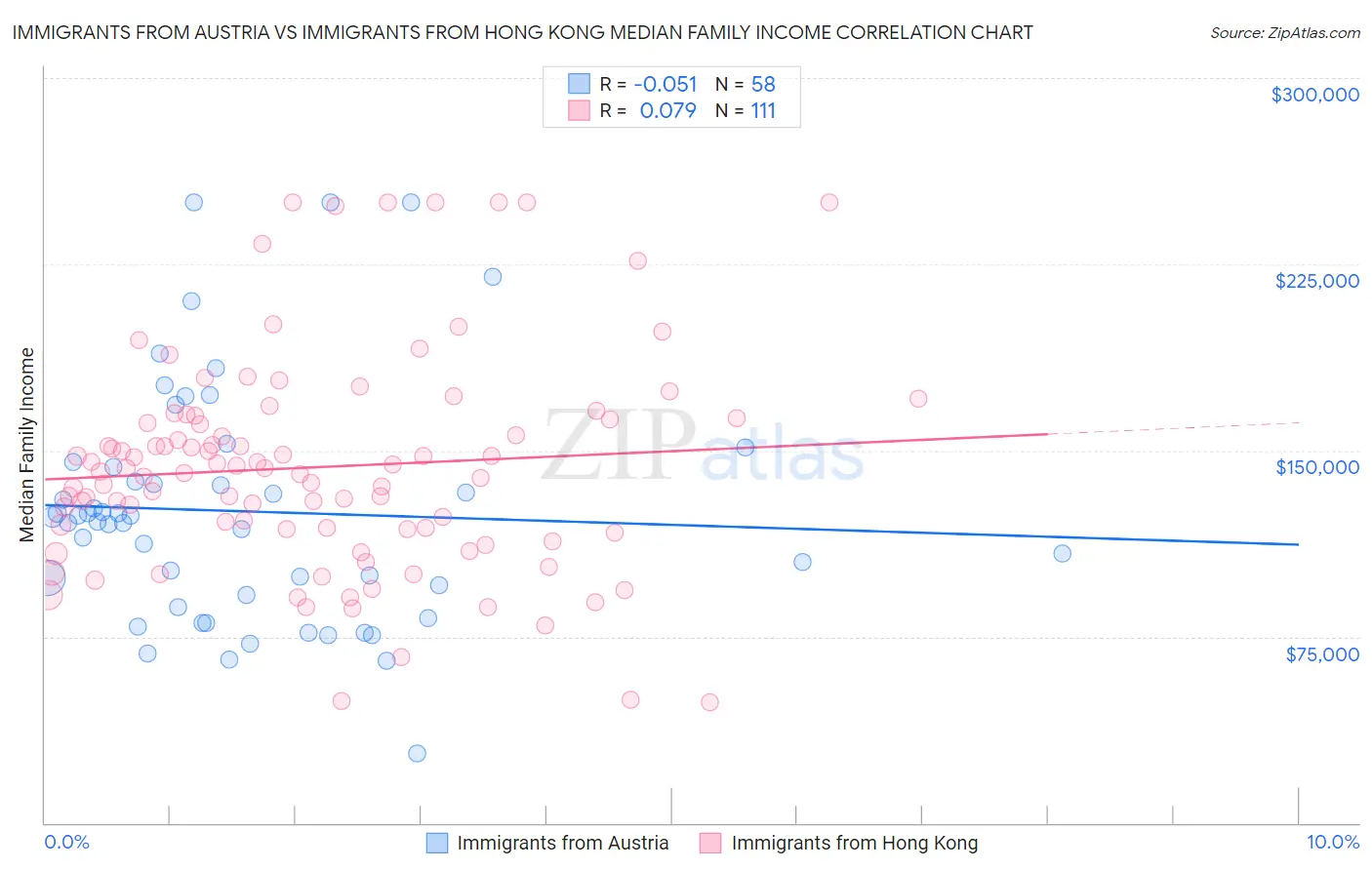 Immigrants from Austria vs Immigrants from Hong Kong Median Family Income