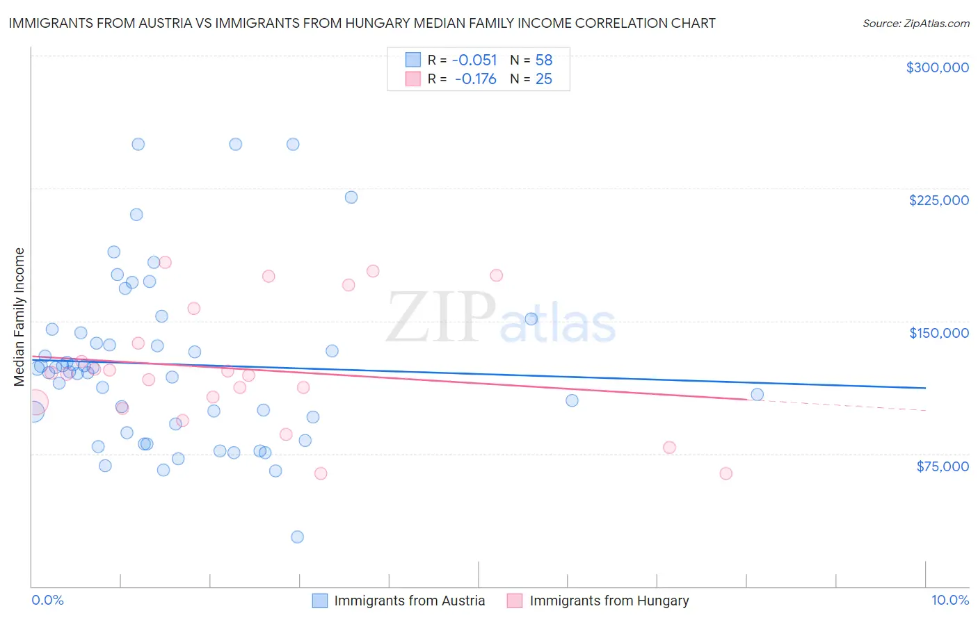 Immigrants from Austria vs Immigrants from Hungary Median Family Income