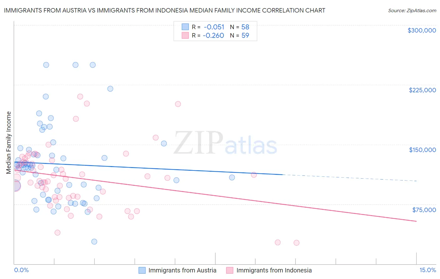 Immigrants from Austria vs Immigrants from Indonesia Median Family Income