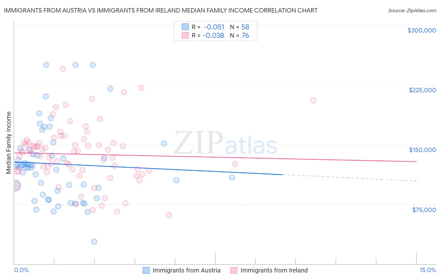 Immigrants from Austria vs Immigrants from Ireland Median Family Income