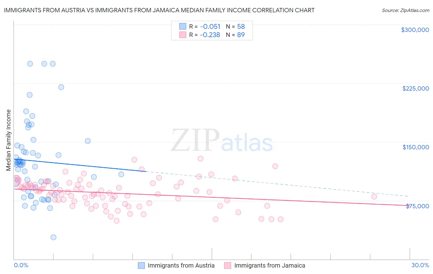Immigrants from Austria vs Immigrants from Jamaica Median Family Income