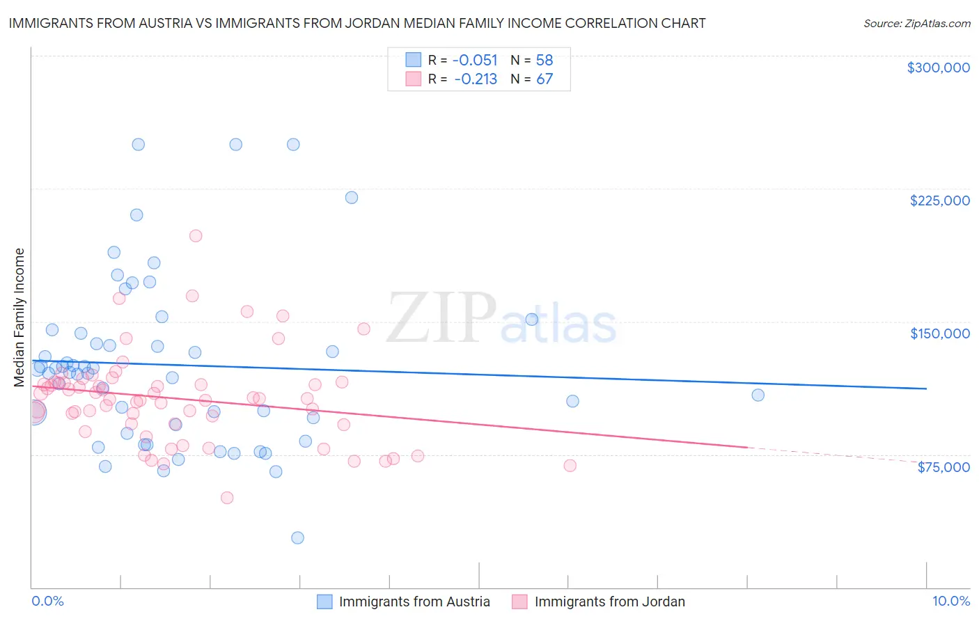 Immigrants from Austria vs Immigrants from Jordan Median Family Income