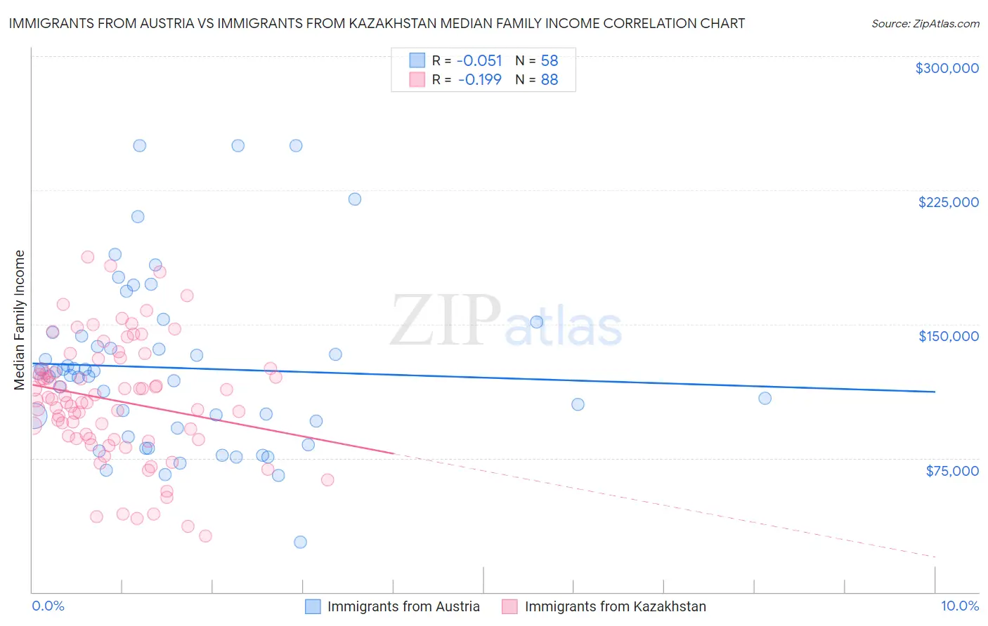 Immigrants from Austria vs Immigrants from Kazakhstan Median Family Income
