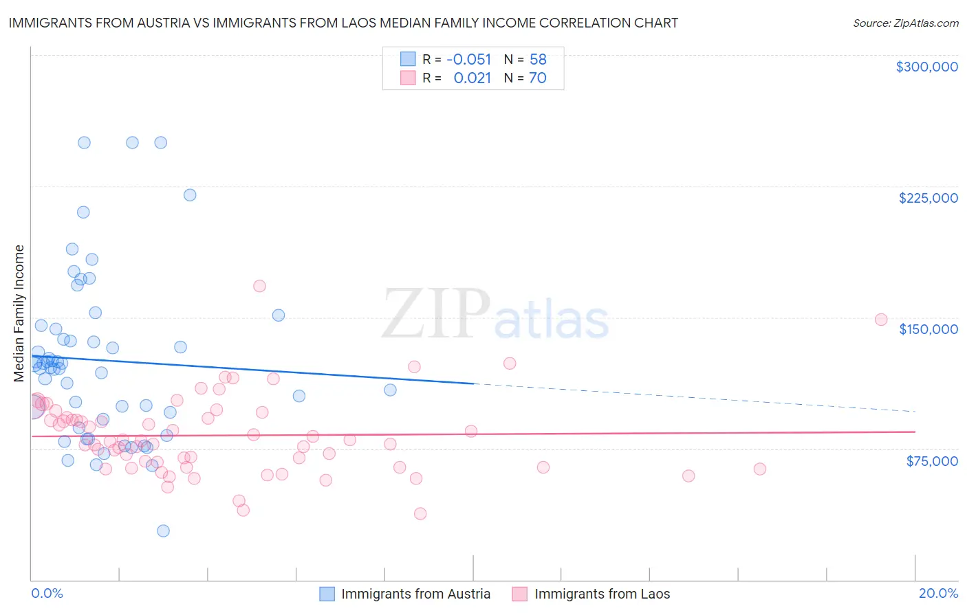 Immigrants from Austria vs Immigrants from Laos Median Family Income