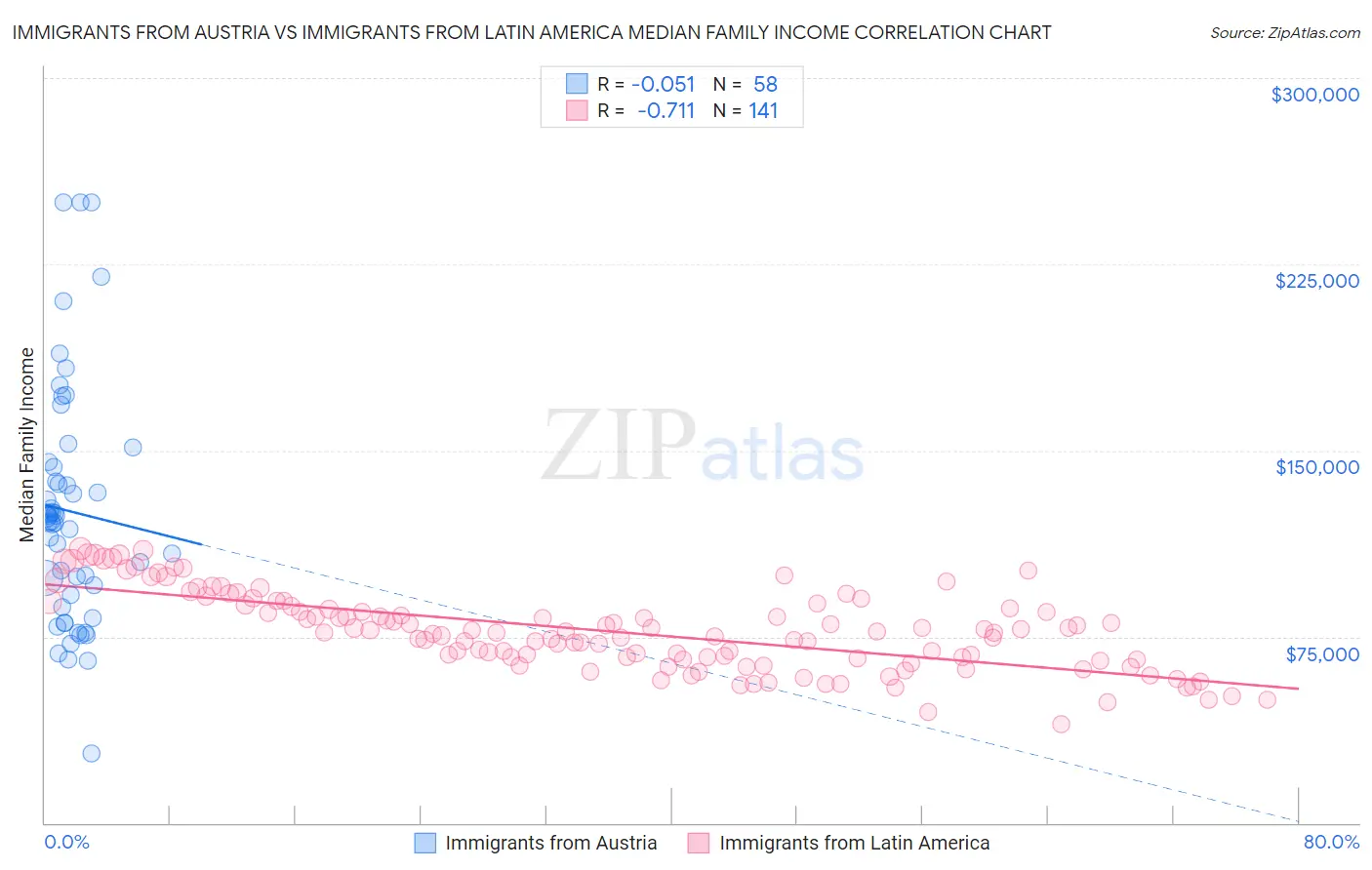 Immigrants from Austria vs Immigrants from Latin America Median Family Income