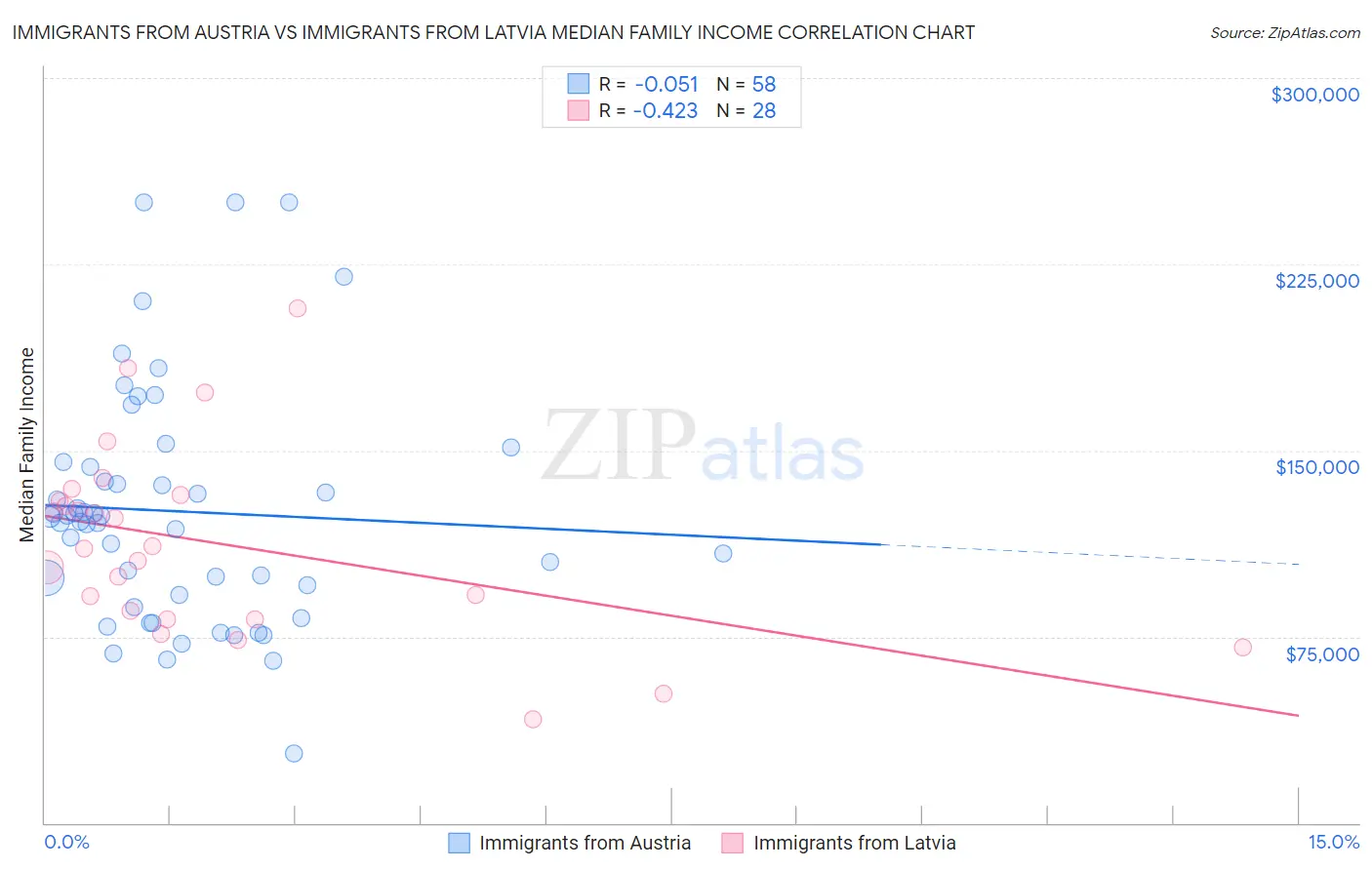 Immigrants from Austria vs Immigrants from Latvia Median Family Income