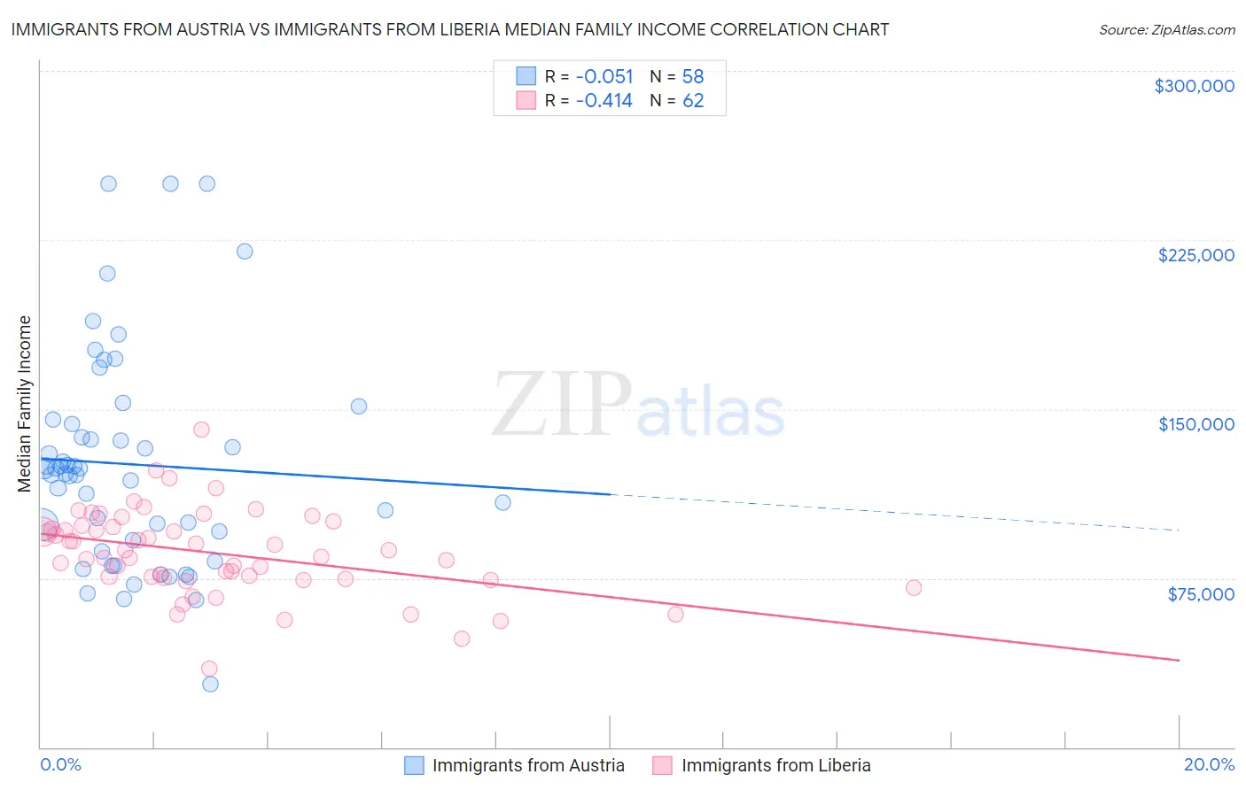 Immigrants from Austria vs Immigrants from Liberia Median Family Income