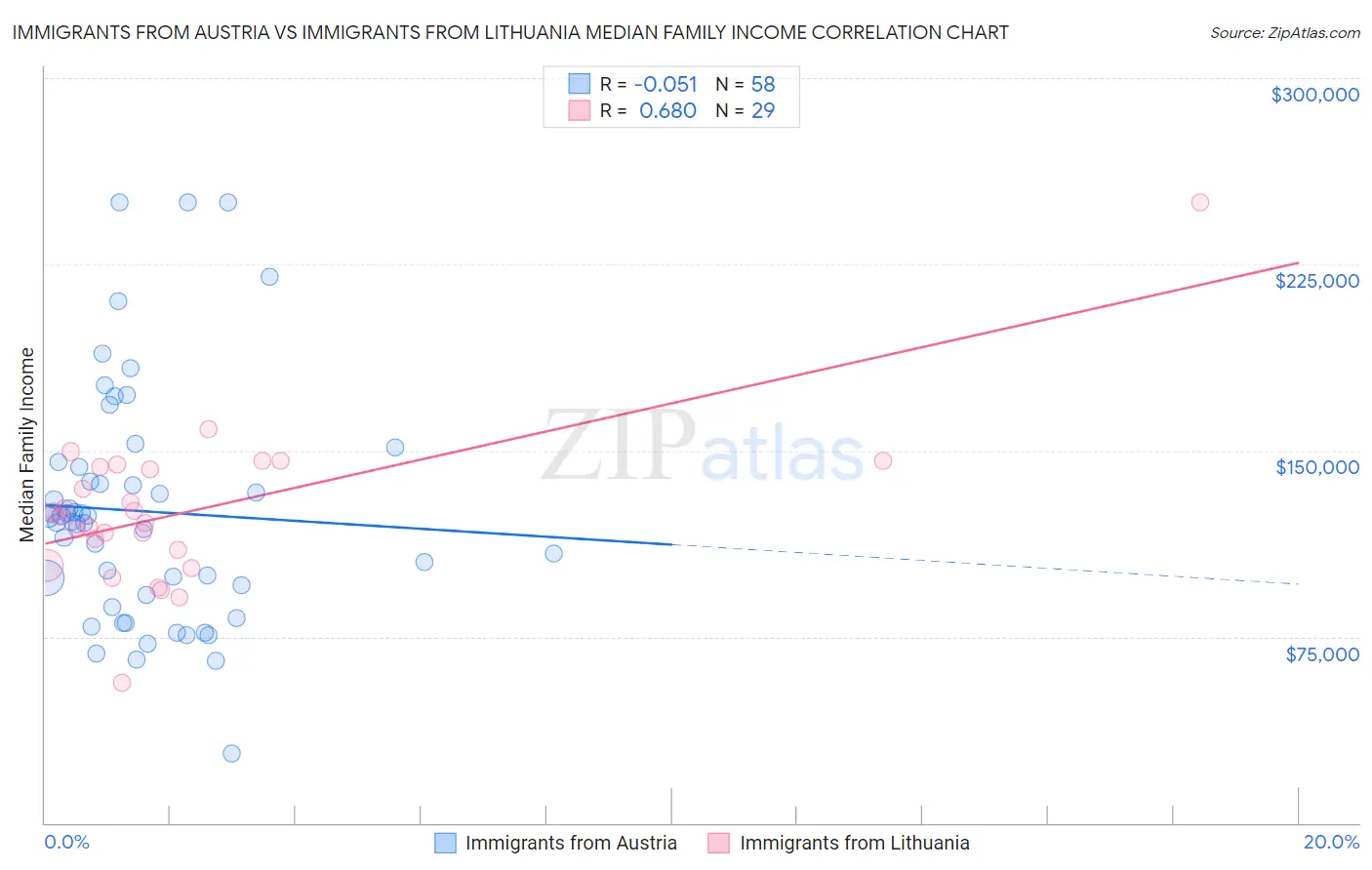 Immigrants from Austria vs Immigrants from Lithuania Median Family Income